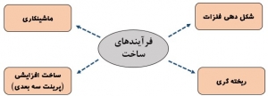 فرآیندهای ساخت۱