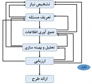 مراحل مختلف طراحی و رابطه متقابل بین آنها۱
